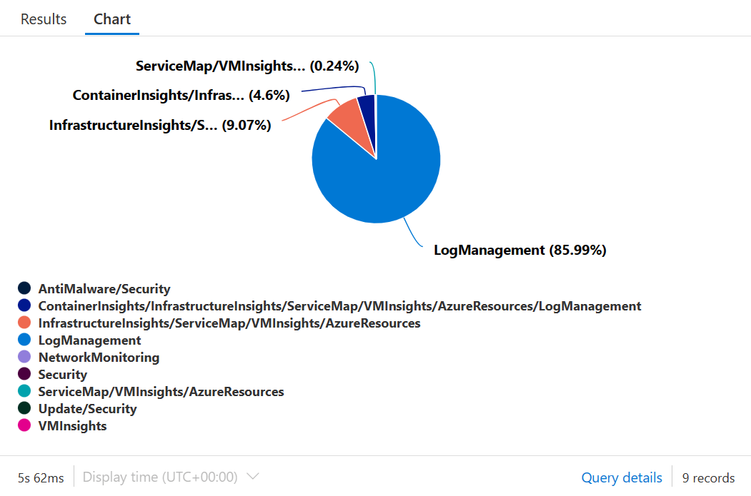 Azure Who Am I Usage by