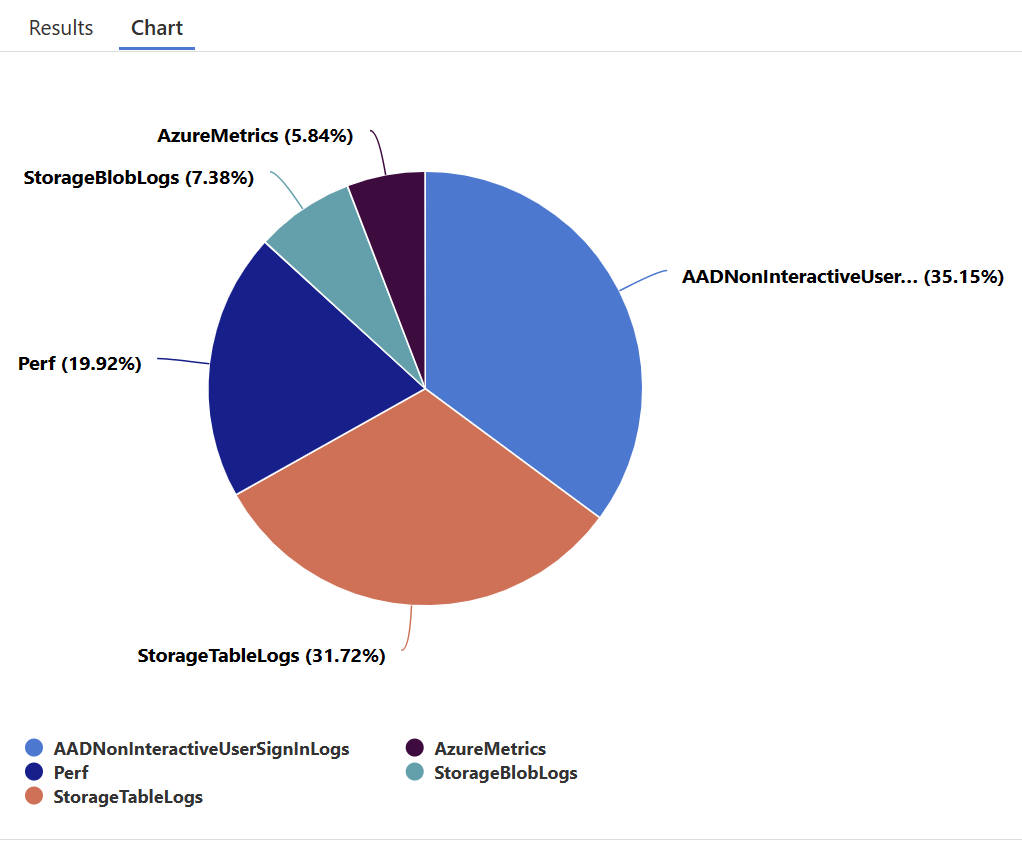 Azure Who Am I Usage by log