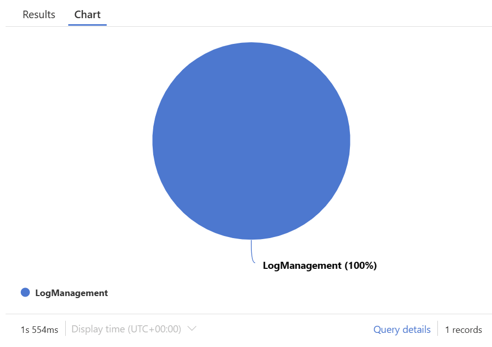 Log count per account Usage by log