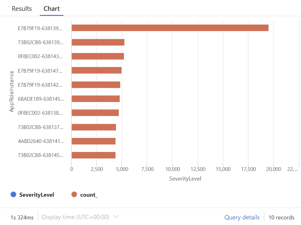 Log count per account Usage by log
